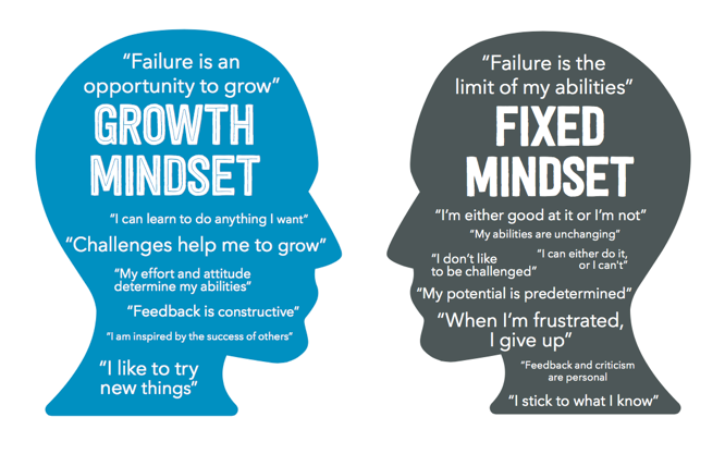 https://www.specializedtherapy.com/wp-content/uploads/2019/04/Fixed-Growth-Mindset.png